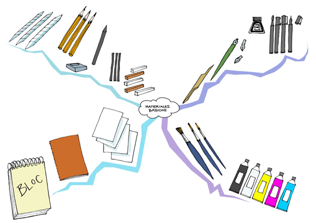 Dibujar con carboncillo: Materiales, herramientas y métodos de trabajo